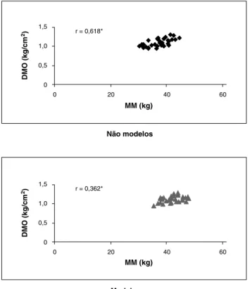 Figura 1 -  Correlação  entre  densidade  mineral  óssea  (g/cm 2 ) 