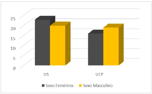 Figura 3 – Análise comparativa da amostra quanto ao género dos  pacientes. 