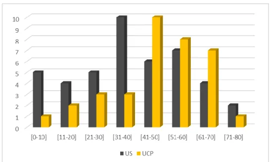 Figura 4 – Análise comparativa da amostra quanto à idade dos pacientes observados 