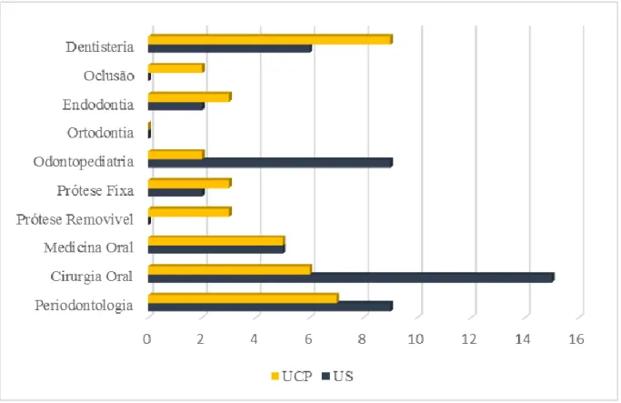 Figura 7 – Análise comparativa entre o número de atos clínicos operados na  Universidade de Szeged e na Universidade Católica Portuguesa de acordo com as 