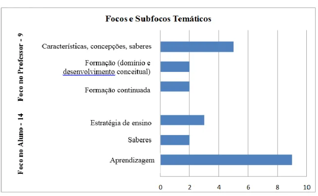 Gráfico 1 – Focos e subfocos temáticos 