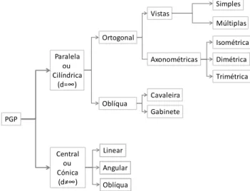 Figura 13 Projeções Geométricas Planas (PGP). 