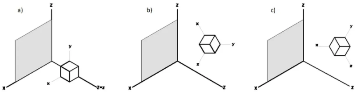 Figura 14 Projeções Geométricas Planas (PGP) ortogonal simples (a), ortogonal axonométrica (b) e oblíqua (c)