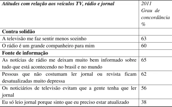 Tabela 5 - Atitudes com relação aos veículos TV, rádio e jornal 