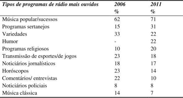 Tabela 3 - Tipos de programas de rádio mais ouvidos 