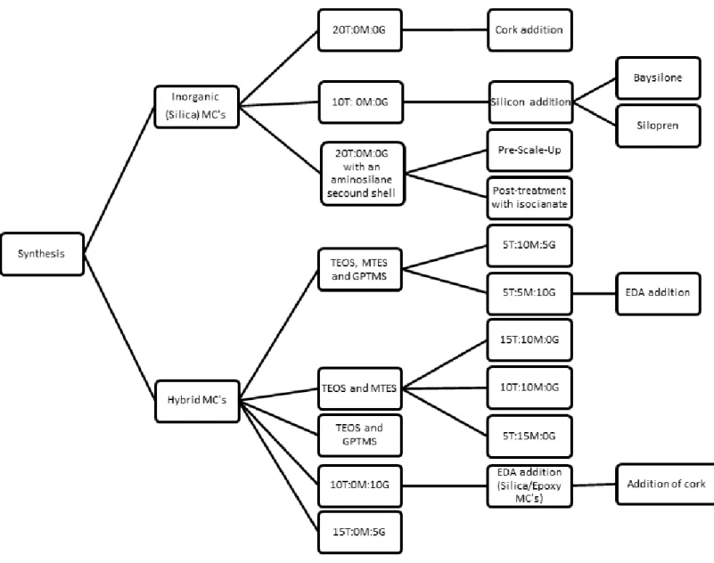 Fig. 21- Schematic representation of the synthesis described in this work 