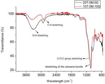 Graphic 5- FTIR results of 10T:0M:10G as well as of silica based microcapsules 