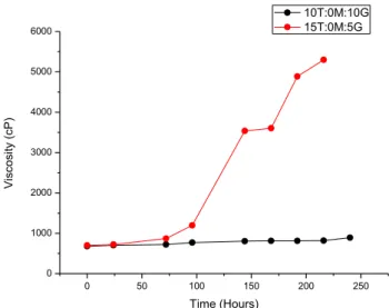 Table 8 –TGA analysis results of microcapsules synthetized with 10g of TEOS and 10g of GPTMS 