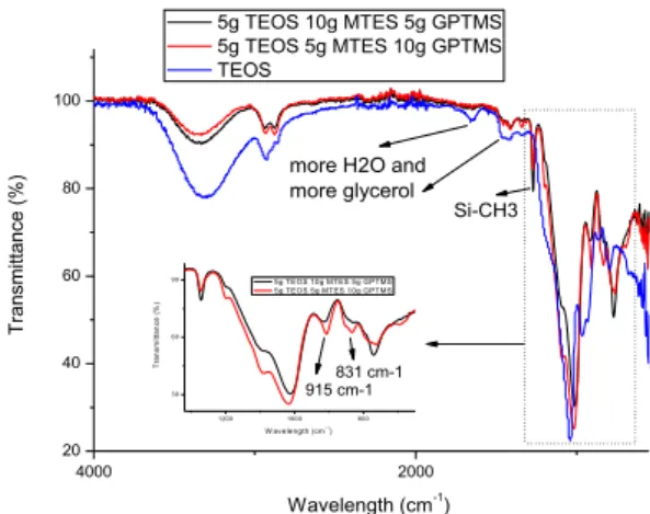 Table 12- TGA results obtained with 5T:5M:10G microcapsules  Graphic 7 - FTIR results of 5T:10M:5G, 5T:5M:10G and silica based microcapsules 