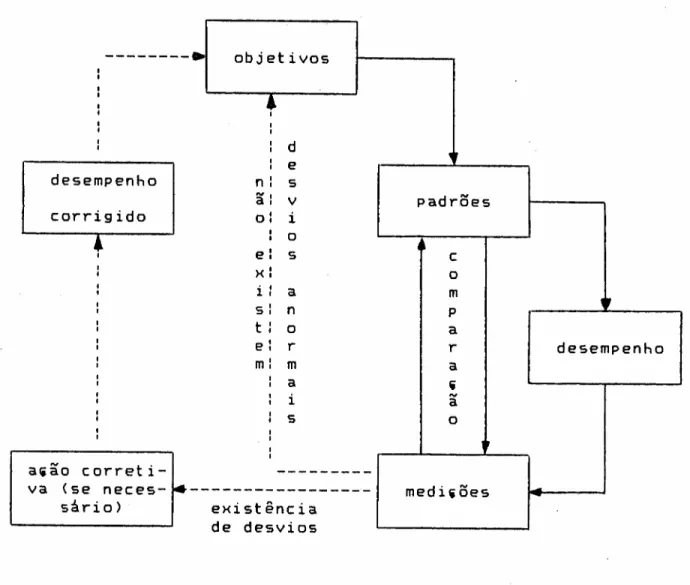 figura 1.2 Ciclo de Controle Gerencial.