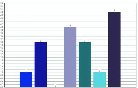 Gráfico 3  – Argumentos a favor da redução da maioridade penal 