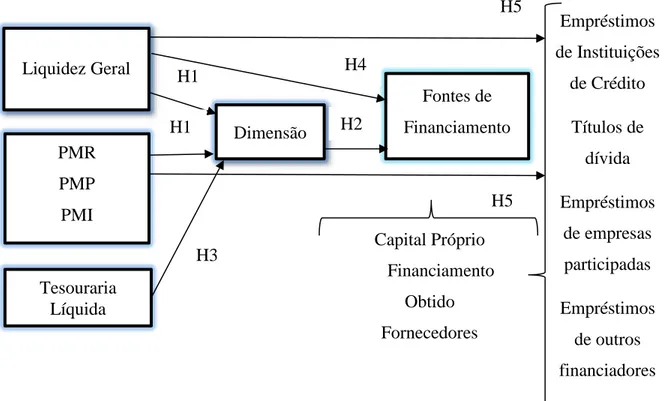 Figura 1- Modelo das Hipóteses 