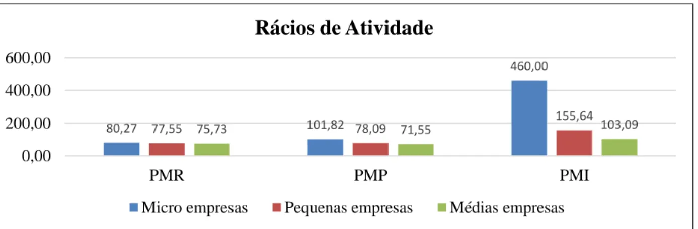 Gráfico 6 - Rácios de Atividade 