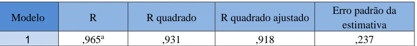 Tabela 6 - Resultados da Análise de Variância  e da regressão múltipla para a variável Dimensão    