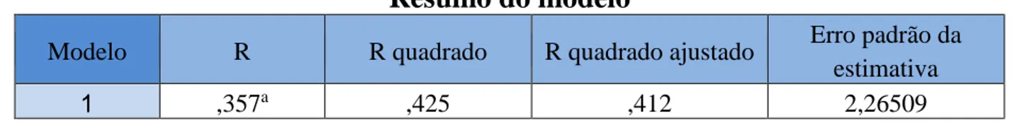 Tabela  8  -  Resultados  da  Análise  de  Variância  e  da  regressão  simples  para  a  variável  Financiamento Obtido 