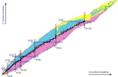 Figure 1.1: The chart of nuclei. Black squares represent the stable nuclides while the rest of isotopes are depicted in different colours, where each colour represents the most probable type of decay [4].