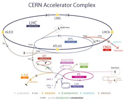 Figure 2.1: Schematic view of existing accelerators and beam lines at CERN [15].