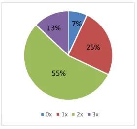 Gráfico 6 – Percentagem de hábitos tabágicos 