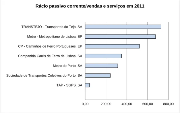 Gráfico 1 – Relação entre o passivo corrente e as vendas e serviços de algumas organizações de transportes  públicas no ano de 2011 (Adaptado de: Carvalho et al, 2012) 