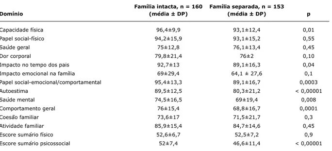 tabela 2 -  Média de escores de domínios e sumários do CHQ-PF 50 em famílias intactas e separadas