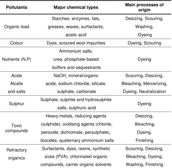 Table II. 2 – Major pollutant types in textile wastewater, chemical types and   process of origin (Delée et al., 1998)