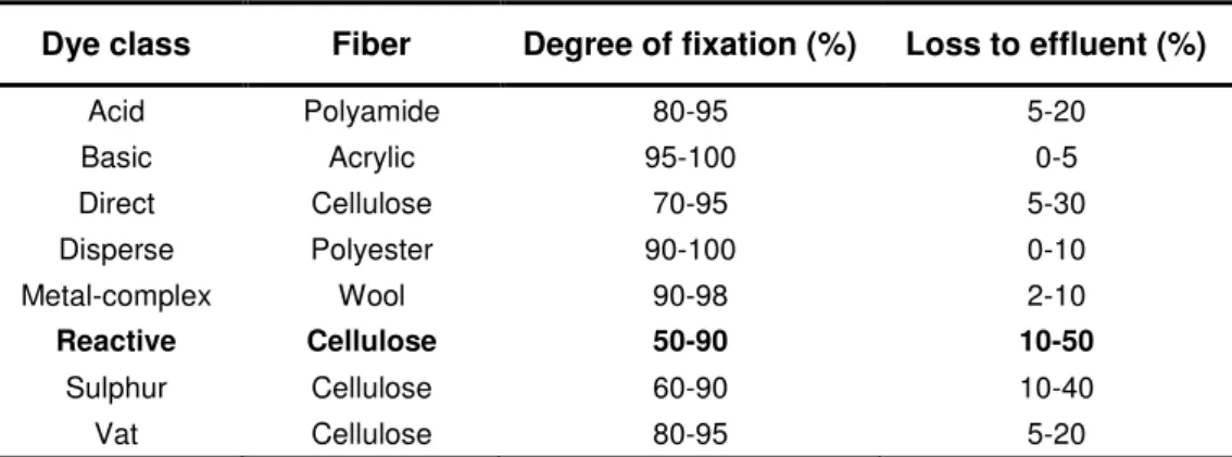 Table II. 4 – Estimated degree of fixation for different dye/fiber combinations. 