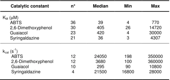 Table II. 8 – Kinetic parameters of laccase for some substrates (Baldrian, 2006). 