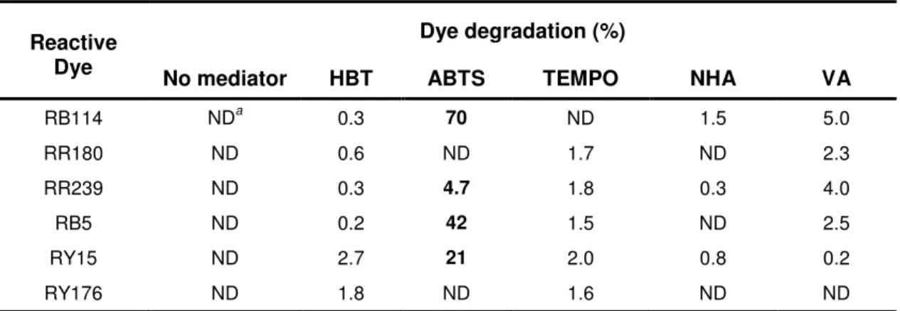 Table III. 1.2 – Mediator screening for reactive dye degradation by laccase. 