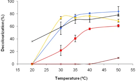 Figure III. 1.3 –  Effect of temperature on the decolourization of the reactive dyes: Blue 114 (♦), Black 5  (××× ×), Red 239 (■), Red 180 (), Yellow 15 (  ) by laccase mediator system