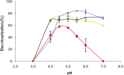 Figure III. 1.4 – Effect of pH on the decolourization of the reactive dyes: Blue 114 (♦), Black 5 (× × × ×), Red 239  (■), Yellow 15 (  ) by laccase mediator system