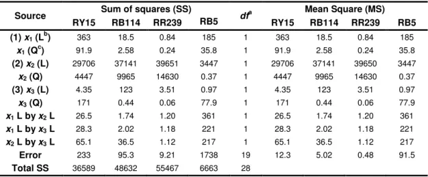Table III. 2.3a – Analysis of variance (ANOVA) for the fitted quadratic polynomial models of RB114, RY15,  RR239 and RRB5 decolourization