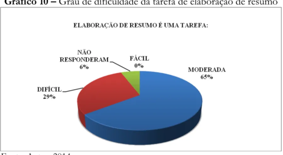 Gráfico 10  –  Grau de dificuldade da tarefa de elaboração de resumo 