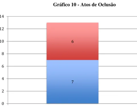 Gráfico 10 - Atos de Oclusão 