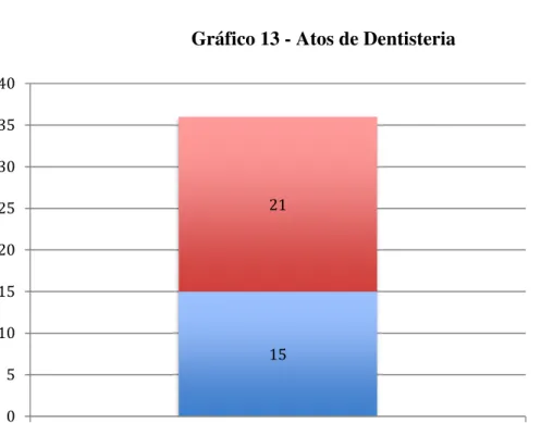 Gráfico 13 - Atos de Dentisteria 
