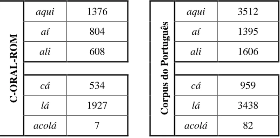 Tabela 1-  Número total de ocorrências orais dos advérbios de localização espacial no Português Europeu,  registadas no C-ORAL-ROM e no Corpus do Português