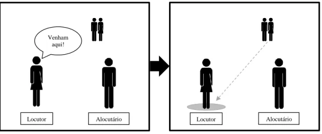 Ilustração 1 -  Referencialidade espacial do advérbio locativo deítico aqui  Adaptado de: Teixeira (2005), Figura 1, p.451 