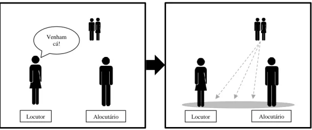 Ilustração 2 -  Referencialidade espacial do advérbio locativo deítico cá  Adaptado de: Teixeira (2005), Figura 1, p.451 