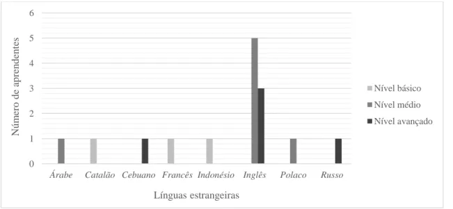 Gráfico 1 -  Línguas estrangeiras dominadas pelos aprendentes