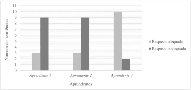 Gráfico 5 -  Tipo de respostas dos aprendentes à ficha de exercícios