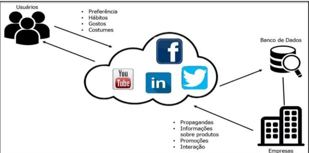 Figura 1 – Uso de redes sociais para comunicação bidirecional 