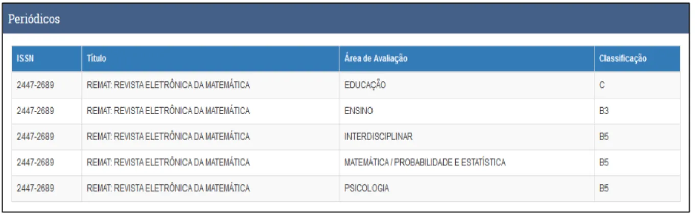 Figura 1. Classificação da REMAT no quadriênio 2013-2016. 