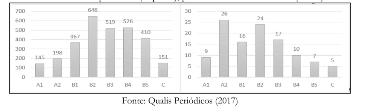 Figura 2. Extratos dos periódicos classificados pela CAPES no quadriênio 2013-2016, na área de avaliação  Ensino: todos os periódicos (esquerda); periódicos da área Matemática (direita)