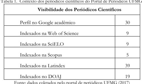 Tabela 1.  Contexto dos periódicos científicos do Portal de Periódicos UFMG. 