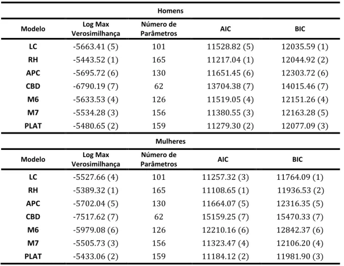 Tabela 5.1 - Logaritmo da máxima verosimilhança, o número de parâmetros estimados, o número de  observações, e os correspondentes valores AIC e BIC por género para cada um dos modelos