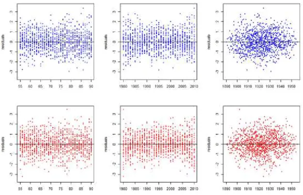 Figura 5.12 – CBD: Gráficos de dispersão dos resíduos em relação à idade, ano civil e ano de  nascimento, para os Homens (painéis superiores) e Mulheres (painéis inferiores)