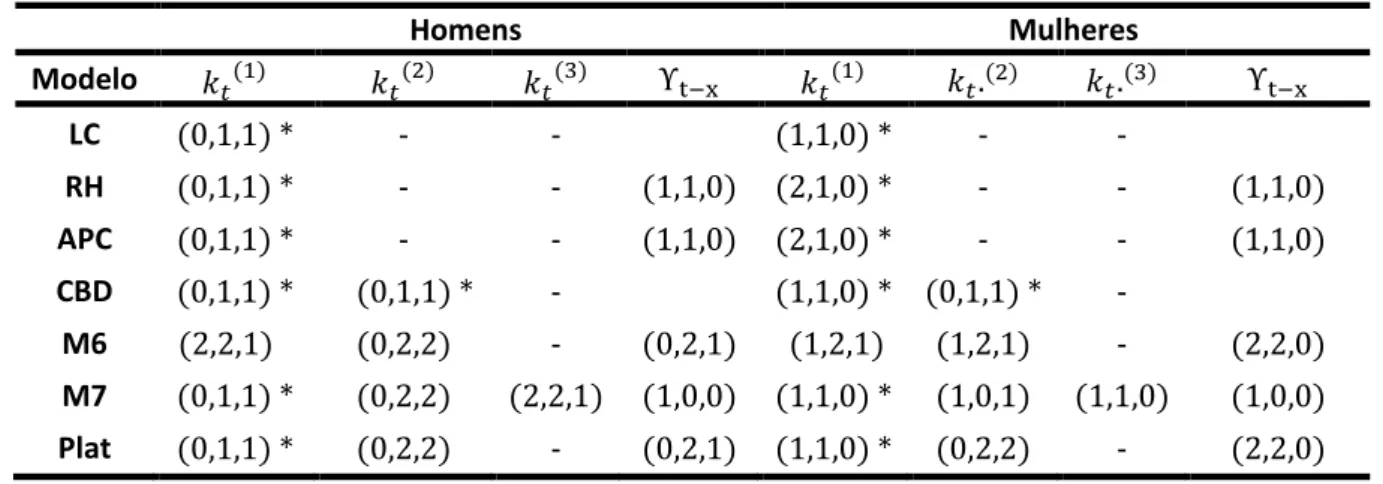 Tabela 5.4 – Erro Quadrático Médio o e Erro Médio Percentual Absoluto para cada um dos modelos  projetados para os homens e as mulheres