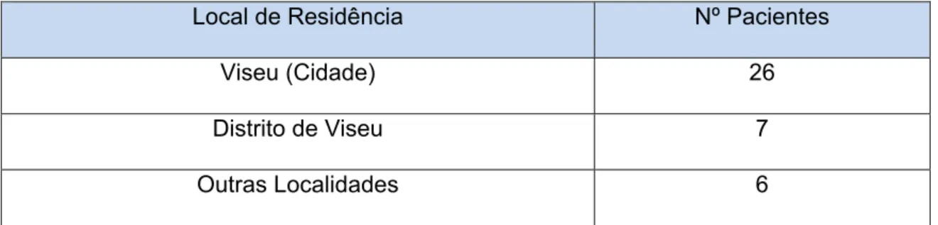 Gráfico 3 – Percentagem de pacientes por local de residência 67%18%15% Viseu (Cidade) Distrito de Viseu Outras Localidades