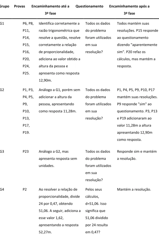 Tabela 1 - Agrupamentos construídos para a Questão 1. 