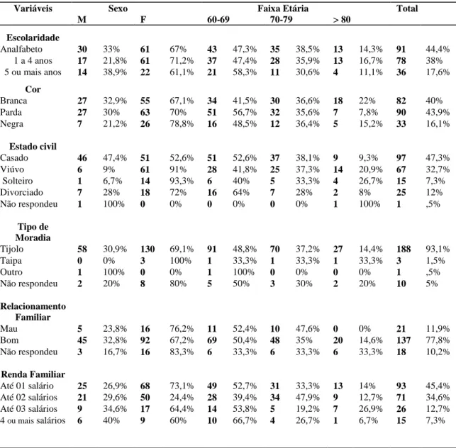 Tabela 2  –  Características sócio-demográficas da amostra total dos sujeitos estudados (n = 205)