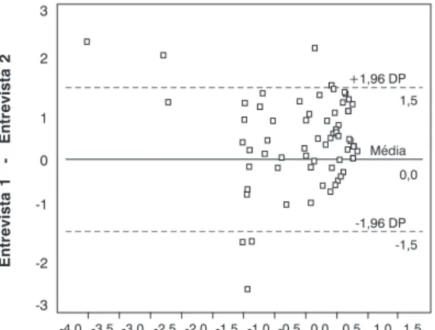 Figura 1 - Gráfico Bland-Altman mostrando escore 1 (a) e escore 2 (b) de auto-eficácia
